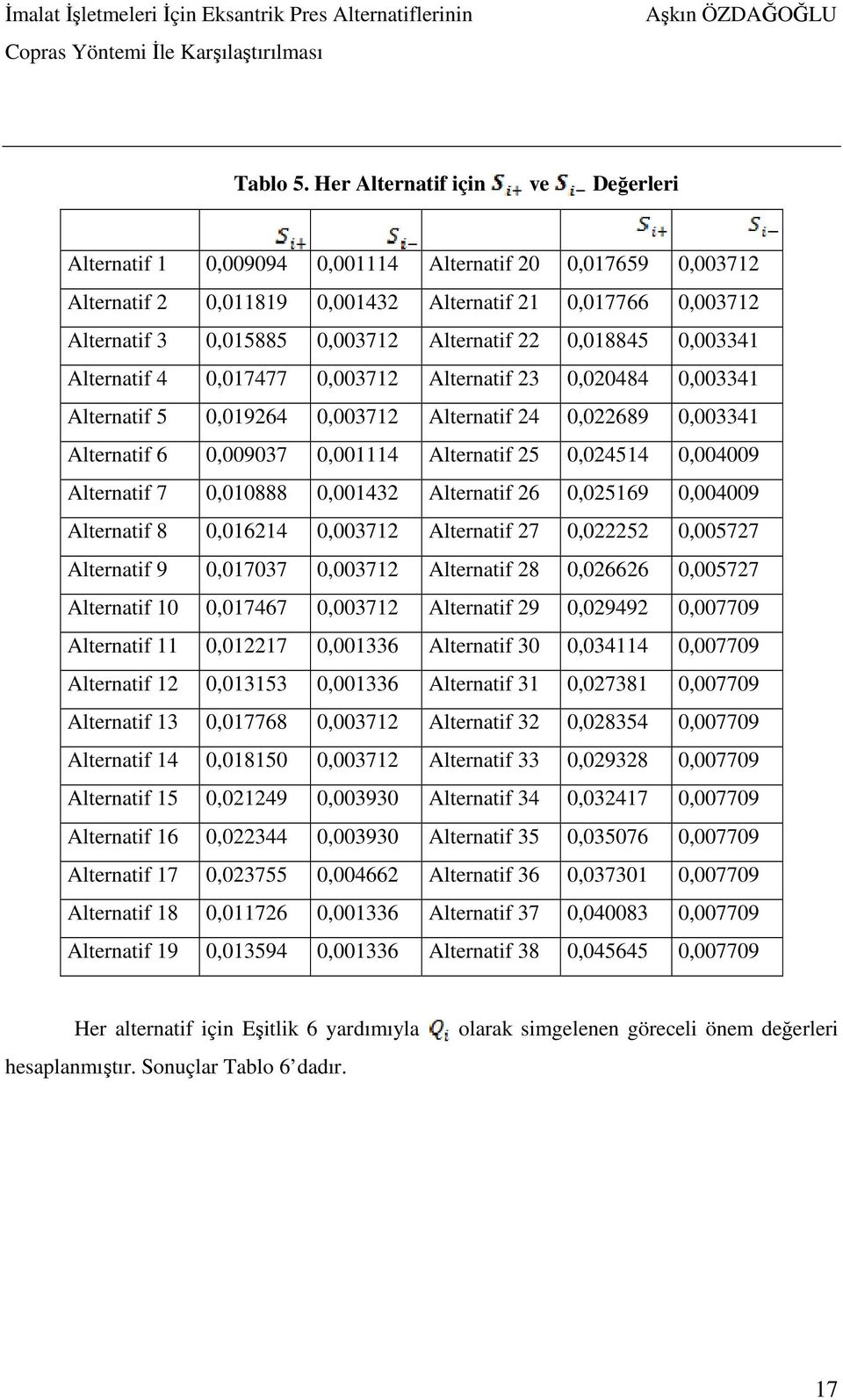 Alternatif 22 0,018845 0,003341 Alternatif 4 0,017477 0,003712 Alternatif 23 0,020484 0,003341 Alternatif 5 0,019264 0,003712 Alternatif 24 0,022689 0,003341 Alternatif 6 0,009037 0,001114 Alternatif