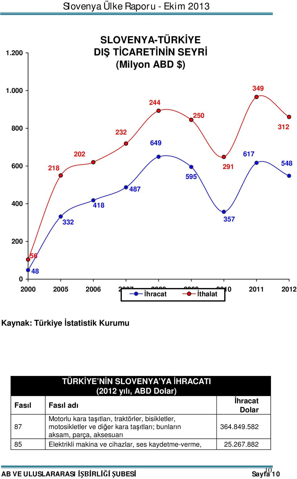 İthalat Kaynak: Türkiye İstatistik Kurumu TÜRKİYE NİN SLOVENYA YA İHRACATI (2012 yılı, ABD Dolar) Fasıl Fasıl adı İhracat Dolar 87 Motorlu kara