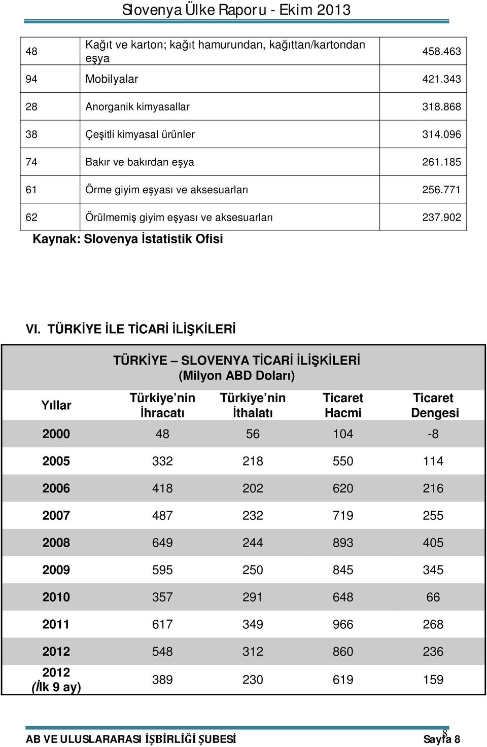 TÜRKİYE İLE TİCARİ İLİŞKİLERİ Yıllar TÜRKİYE SLOVENYA TİCARİ İLİŞKİLERİ (Milyon ABD Doları) Türkiye nin İhracatı Türkiye nin İthalatı Ticaret Hacmi Ticaret Dengesi 2000 48 56 104-8 2005
