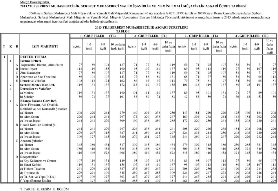 Yeminli Mali Müşavir Ücretlerinin Esasları Hakkında Yönetmelik hükümleri uyarınca hazırlanan ve 2013 yılında meslek mensuplarınca uygulanacak olan asgari ücret tarifesi aşağıda tablolar halinde