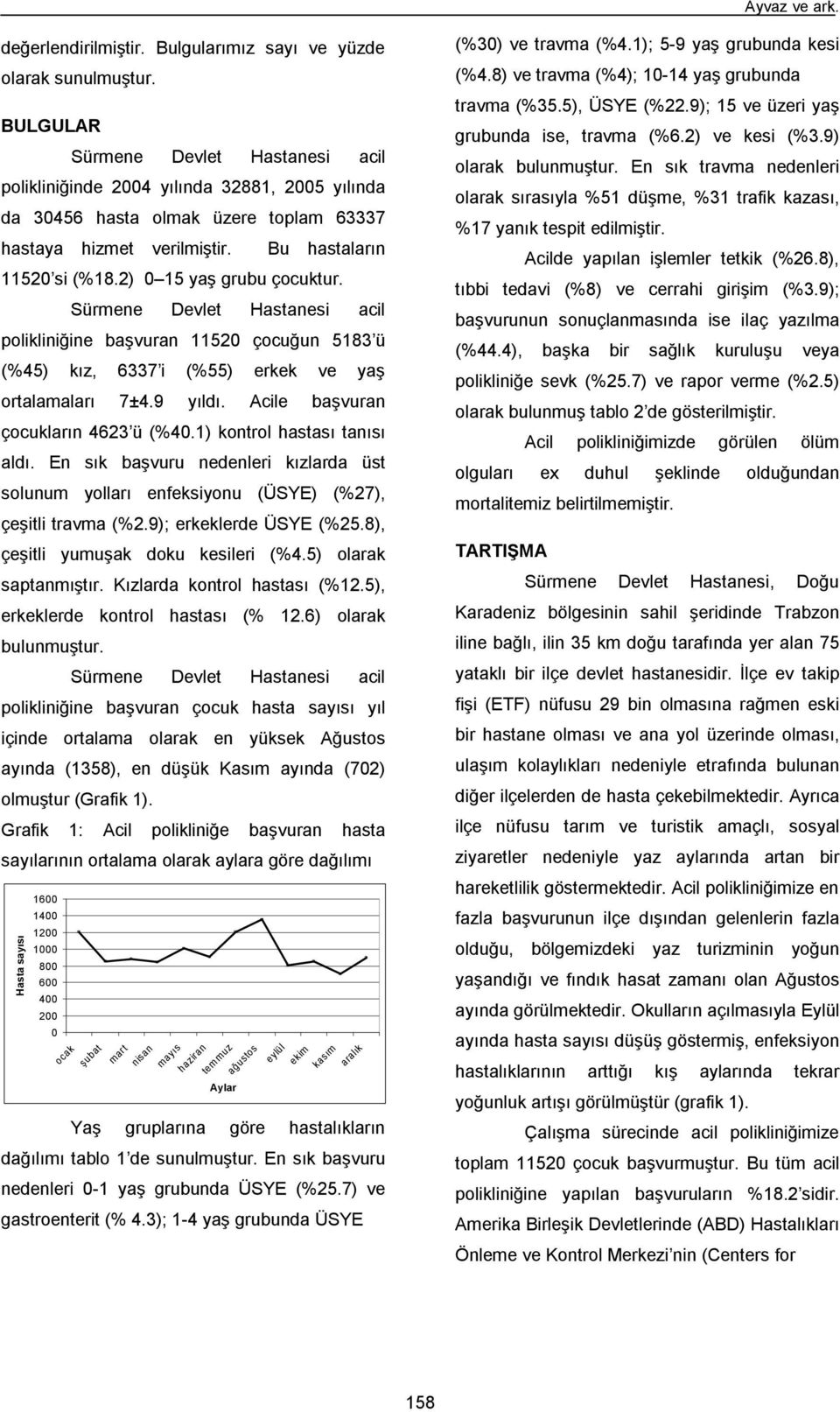 polikliniğine başvuran 11520 çocuğun 5183 ü (%45) kız, 6337 i (%55) erkek ve yaş ortalamaları 7±4.9 yıldı. Acile başvuran çocukların 4623 ü (%40.1) kontrol hastası tanısı aldı.