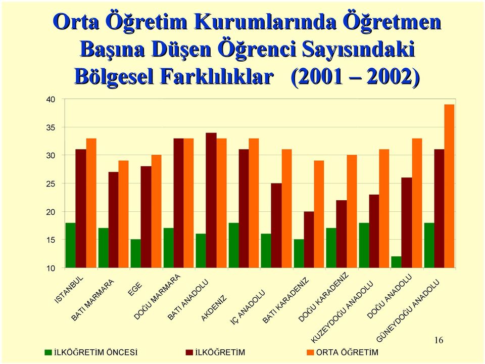 MARMARA BATI ANADOLU AKDENİZ İÇ ANADOLU BATI KARADENİZ DOĞU KARADENİZ KUZEYDOĞU