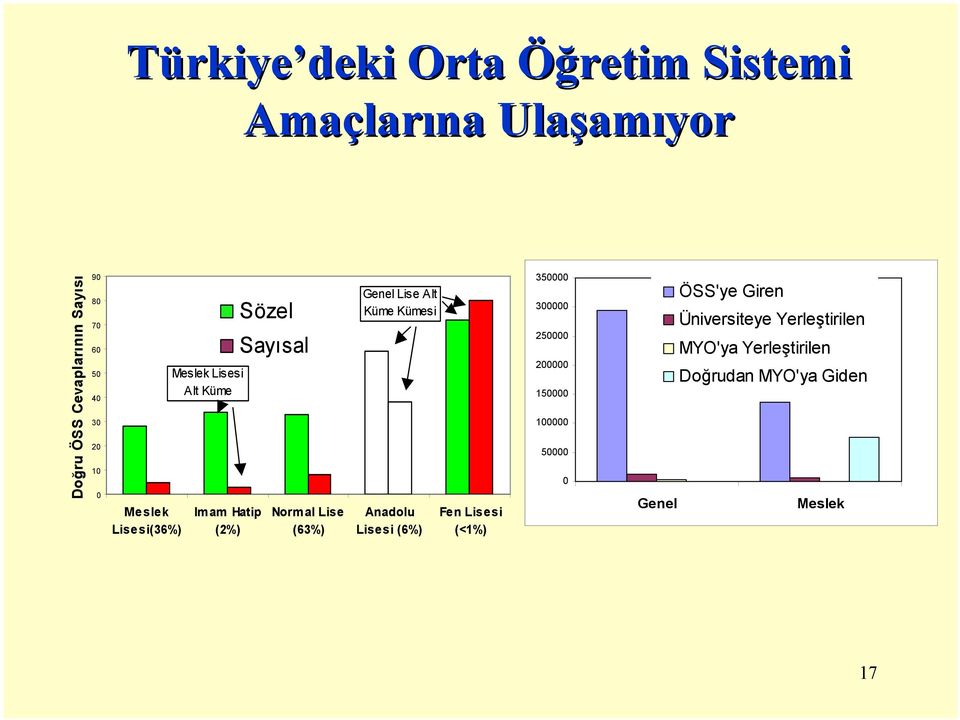 (63%) Genel Lise Alt Küme Kümesi Anadolu Lisesi (6%) Fen Lisesi (<1%) 350000 300000 250000 200000 150000