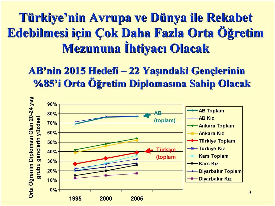 Diploması Olan 20-24 yaş grubu gençlerin yüzdesi 90% 80% 70% 60% 50% 40% 30% 20% 10% 0% 1995 2000 2005 AB (toplam)