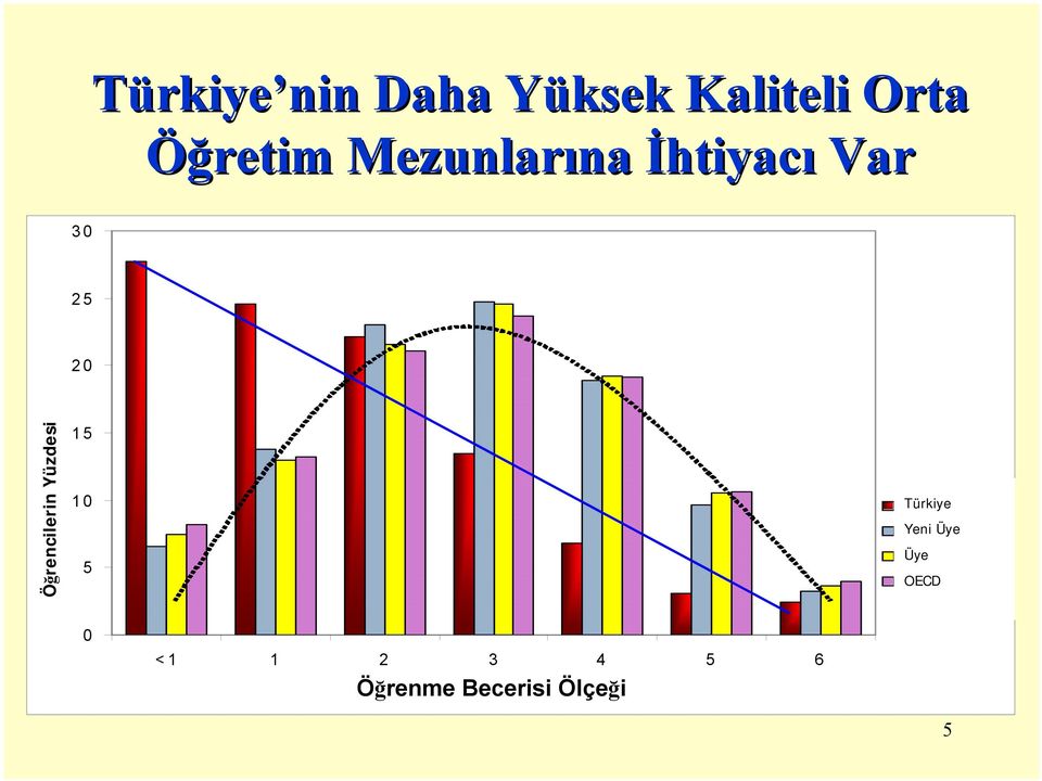 15 10 5 Turkey Türkiye New Yeni Üye Members Mem Üye bers OECD 0