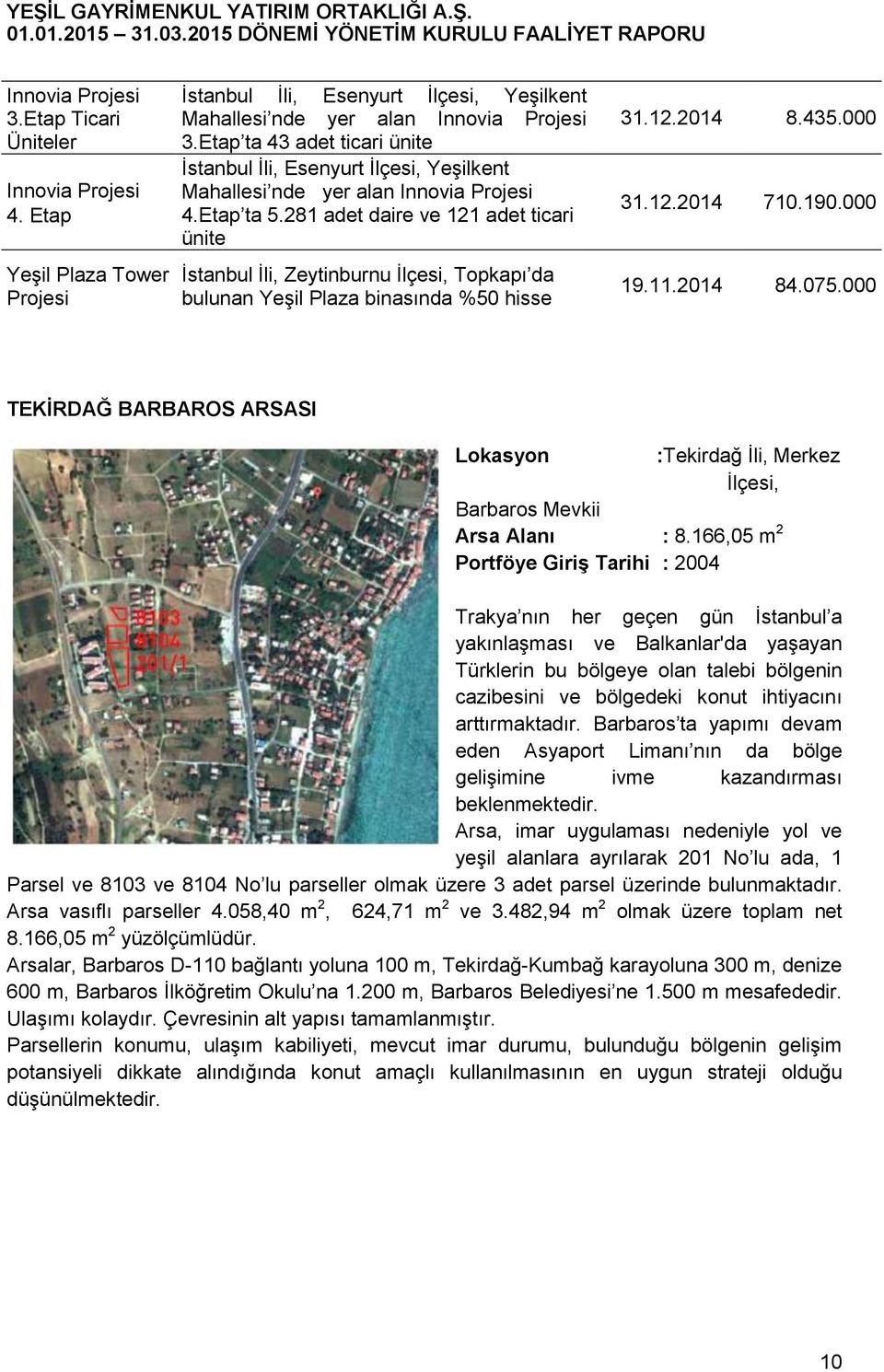 281 adet daire ve 121 adet ticari ünite İstanbul İli, Zeytinburnu İlçesi, Topkapı da bulunan Yeşil Plaza binasında %50 hisse 31.12.2014 8.435.000 31.12.2014 710.190.000 19.11.2014 84.075.