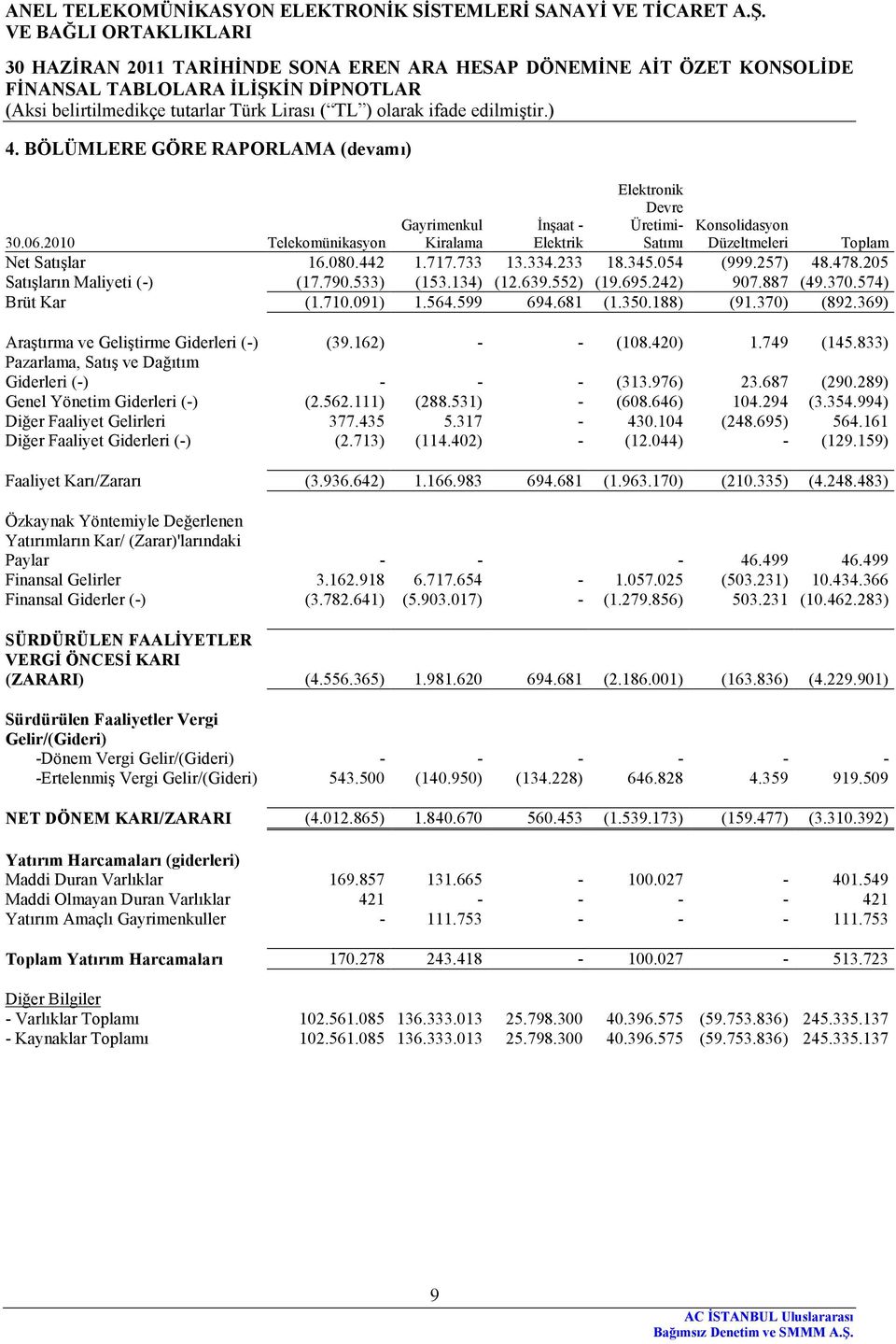 370) (892.369) Araştırma ve Geliştirme Giderleri (-) (39.162) - - (108.420) 1.749 (145.833) Pazarlama, Satış ve Dağıtım Giderleri (-) - - - (313.976) 23.687 (290.289) Genel Yönetim Giderleri (-) (2.