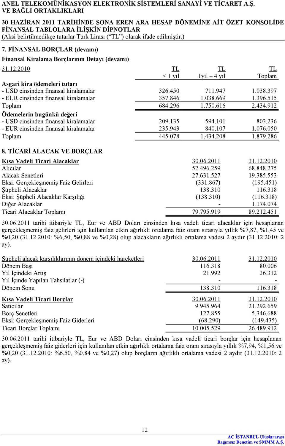 236 - EUR cinsinden finansal kiralamalar 235.943 840.107 1.076.050 Toplam 445.078 1.434.208 1.879.286 8. TİCARİ ALACAK VE BORÇLAR Kısa Vadeli Ticari Alacaklar 30.06.2011 31.12.2010 Alıcılar 52.496.