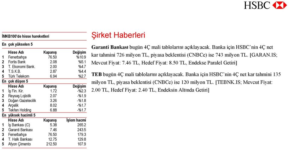 7 En yüksek hacimli 5 Hisse Adı Kapanış İşlem hacmi 1 İş Bankası (C) 5.38 265.2 2 Garanti Bankası 7.46 243.5 3 Fenerbahçe 76.50 179.3 4 T. Halk Bankası 12.75 129.8 5 Afyon Çimento 212.50 107.