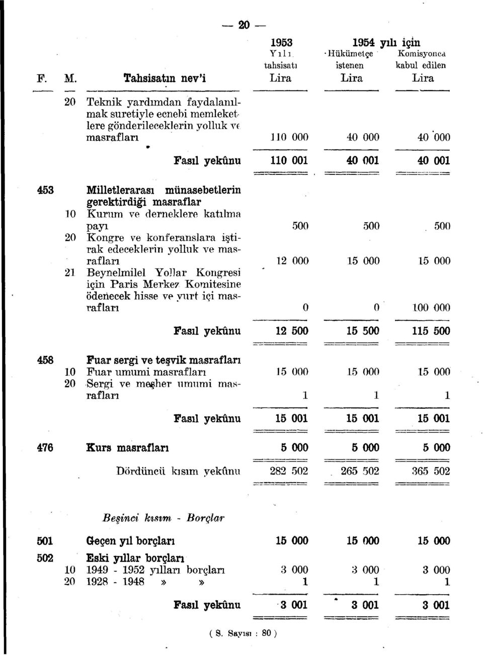 münasebetlerin gerektirdiği masraflar Kurum ve derneklere katılma payı 20 Kongre ve konferanslara iştirak edeceklerin yolluk ve masrafları 2 Beynelmilel Yollar Kongresi için Paris Merkez Komitesine