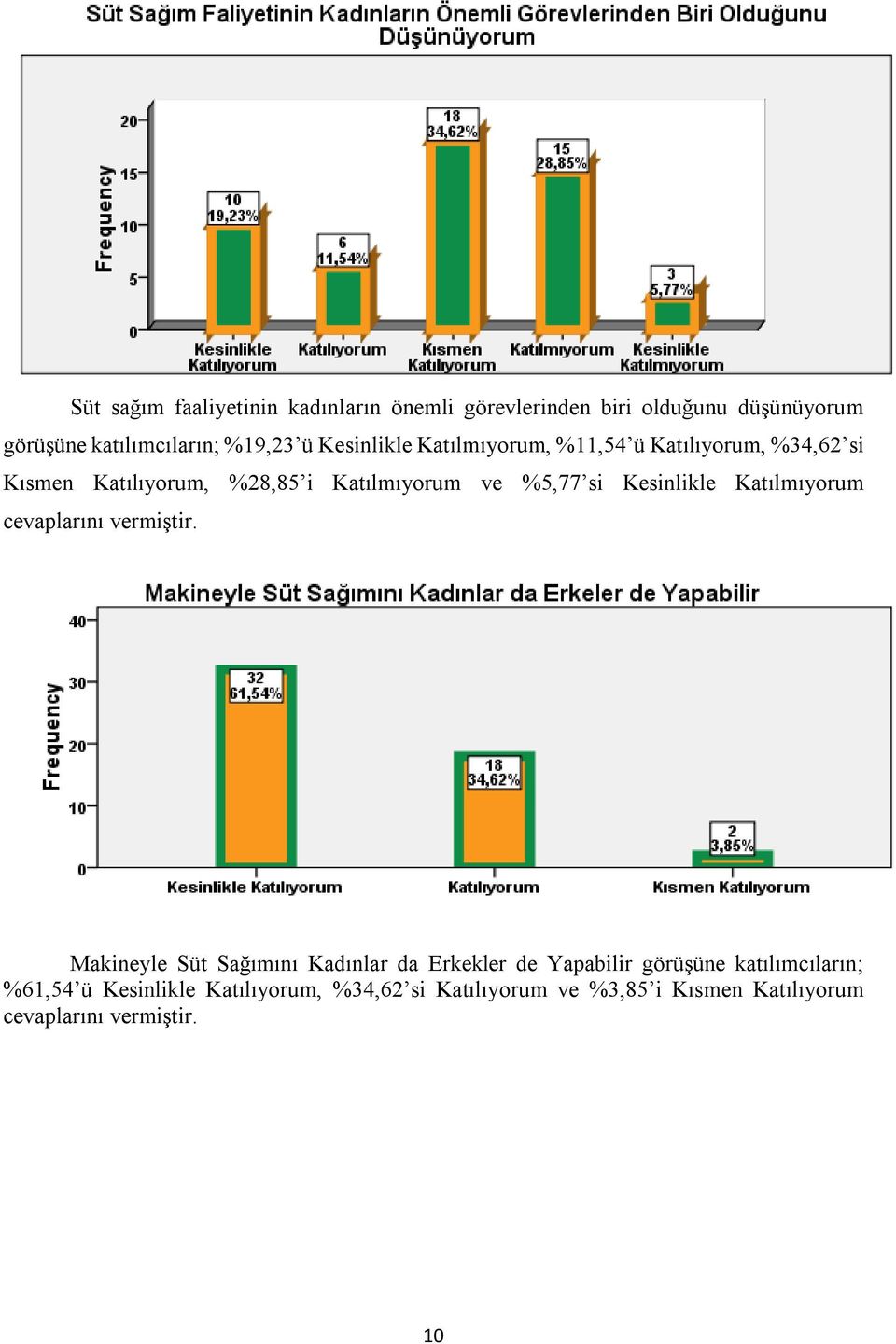 Kesinlikle Katılmıyorum cevaplarını vermiştir.