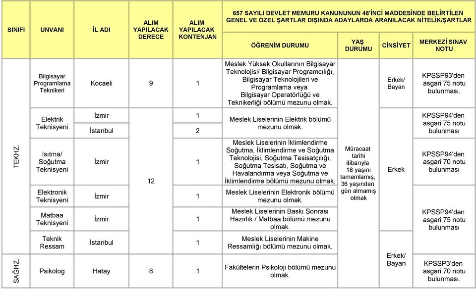 Bilgisayar Operatörlüğü ve Teknikerliği / Bayan KPSSP93'den Elektrik Teknisyeni İzmir İstanbul 2 Meslek Liselerinin Elektrik bölümü mezunu KPSSP94'den TEKHZ.