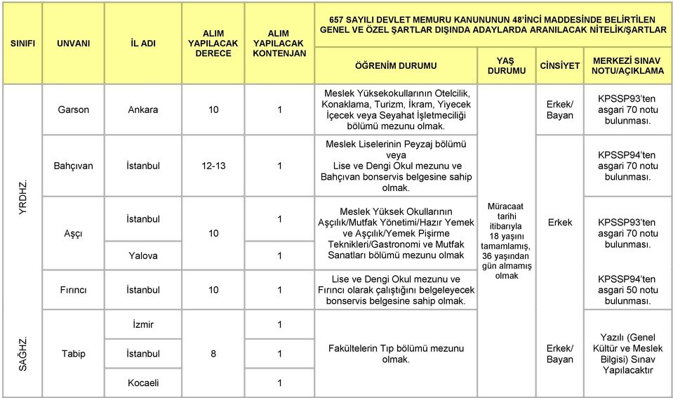 Bahçıvan İstanbul 2-3 İstanbul Aşçı 0 Yalova Fırıncı İstanbul 0 Meslek Liselerinin Peyzaj bölümü veya Lise ve Dengi Okul mezunu ve Bahçıvan bonservis belgesine sahip Meslek Yüksek Okullarının