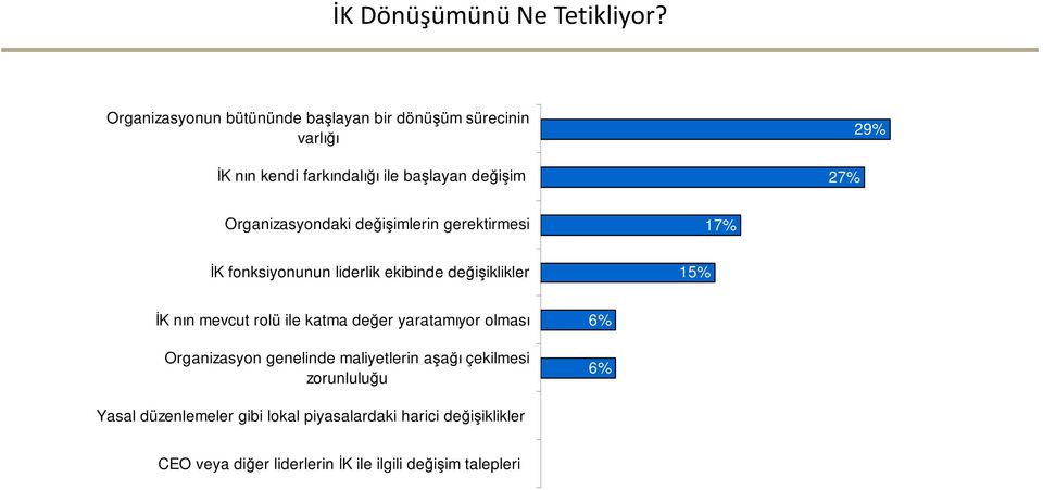 Organizasyondaki değişimlerin gerektirmesi 17% İK fonksiyonunun liderlik ekibinde değişiklikler 15% İK nın mevcut rolü ile katma