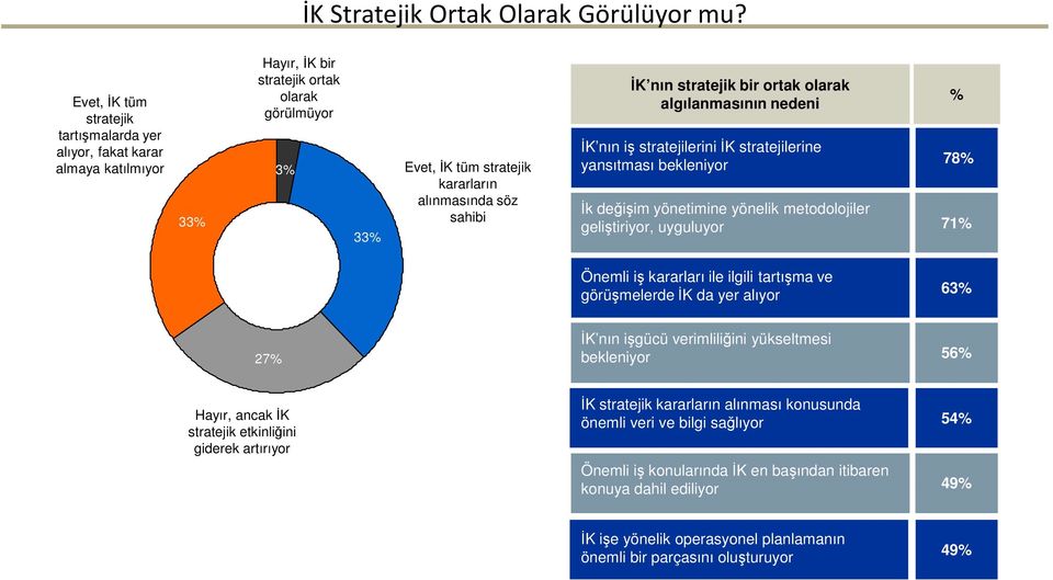 nın stratejik bir ortak olarak algılanmasının nedeni İK nın iş stratejilerini İK stratejilerine yansıtması bekleniyor İk değişim yönetimine yönelik metodolojiler geliştiriyor, uyguluyor % 78% 71%