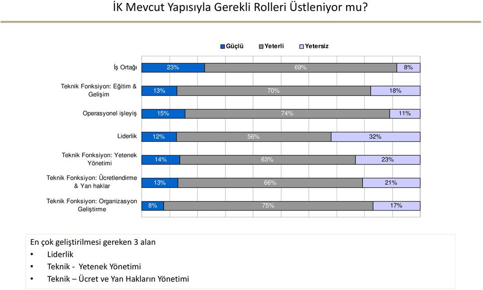 Liderlik 12% 56% 32% Teknik Fonksiyon: Yetenek Yönetimi 14% 63% 23% Teknik Fonksiyon: Ücretlendirme & Yan haklar 13% 66% 21%