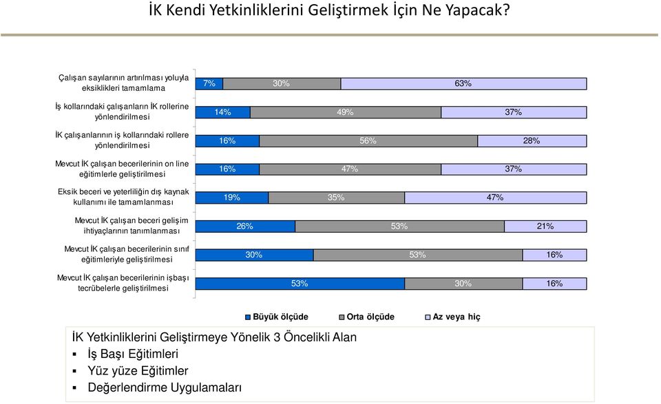 yönlendirilmesi 16% 56% 28% Mevcut İK çalışan becerilerinin on line eğitimlerle geliştirilmesi 16% 47% 37% Eksik beceri ve yeterliliğin dış kaynak kullanımı ile tamamlanması 19% 35% 47% Mevcut İK