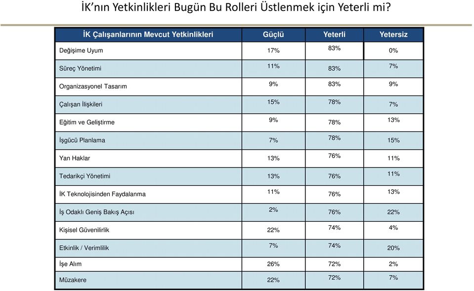 Tasarım 9% 83% 9% Çalışan İlişkileri 15% 78% 7% Eğitim ve Geliştirme 9% 78% 13% İşgücü Planlama 7% 78% 15% Yan Haklar 13% 76% 11%