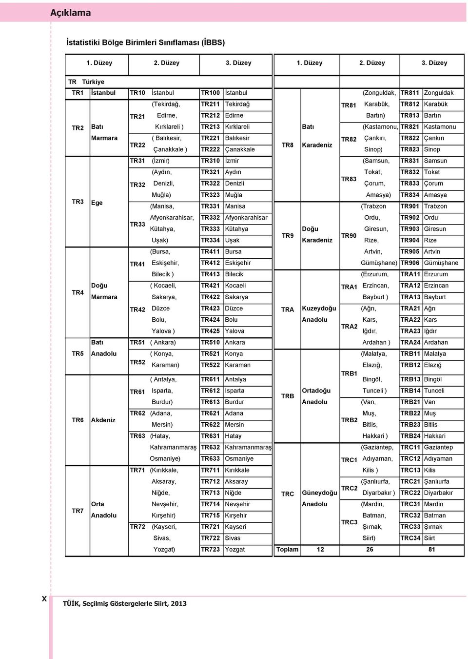 Düzey TR1 İstanbul TR10 İstanbul TR100 İstanbul (Zonguldak, TR811 Zonguldak (Tekirdağ, TR211 Tekirdağ TR81 Karabük, TR812 Karabük TR21 Edirne, TR212 Edirne Bart n) TR813 Bart n TR2 Bat K rklareli )
