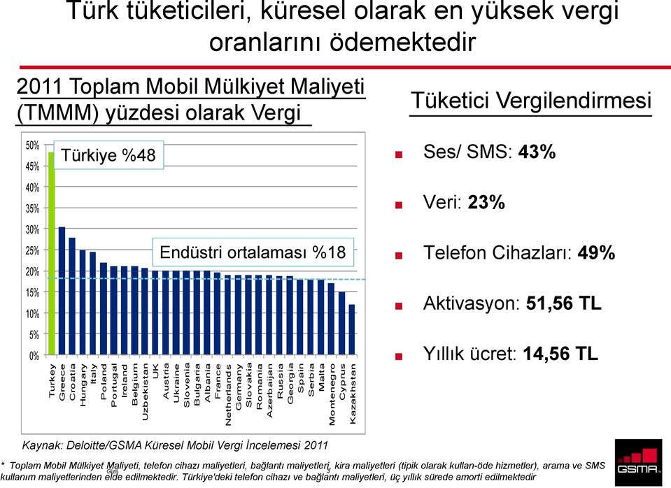 Vergilendirmesi 50% 45% 40% 35% 30% 25% 15% 10% 5% 0% Türkiye %48 Endüstri ortalaması %18 Ses/ SMS: 43% Veri: 23% Telefon Cihazları: 49% Aktivasyon: 51,56 TL Yıllık ücret: 14,56 TL Kaynak: