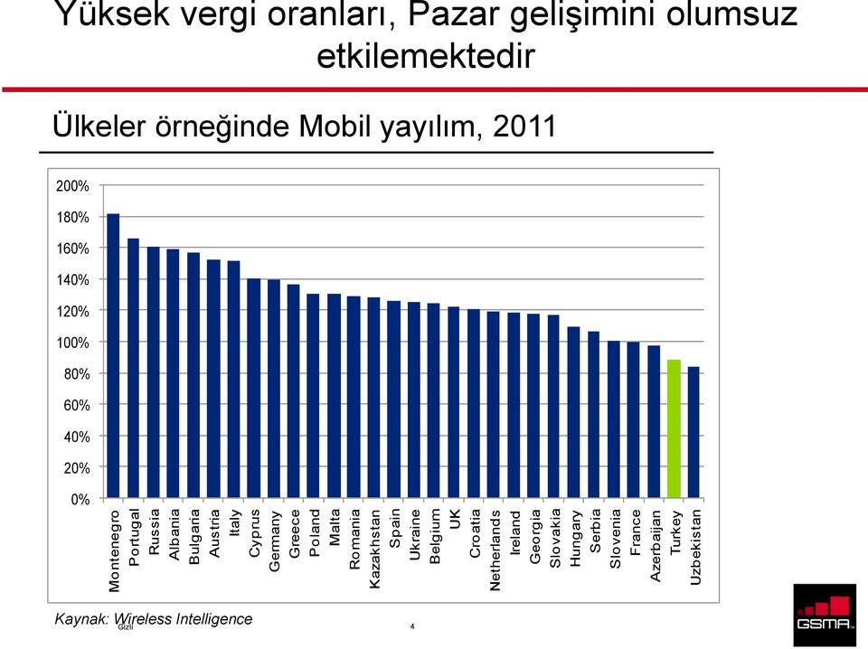 France Azerbaijan Turkey Uzbekistan Yüksek vergi oranları, Pazar gelişimini olumsuz etkilemektedir