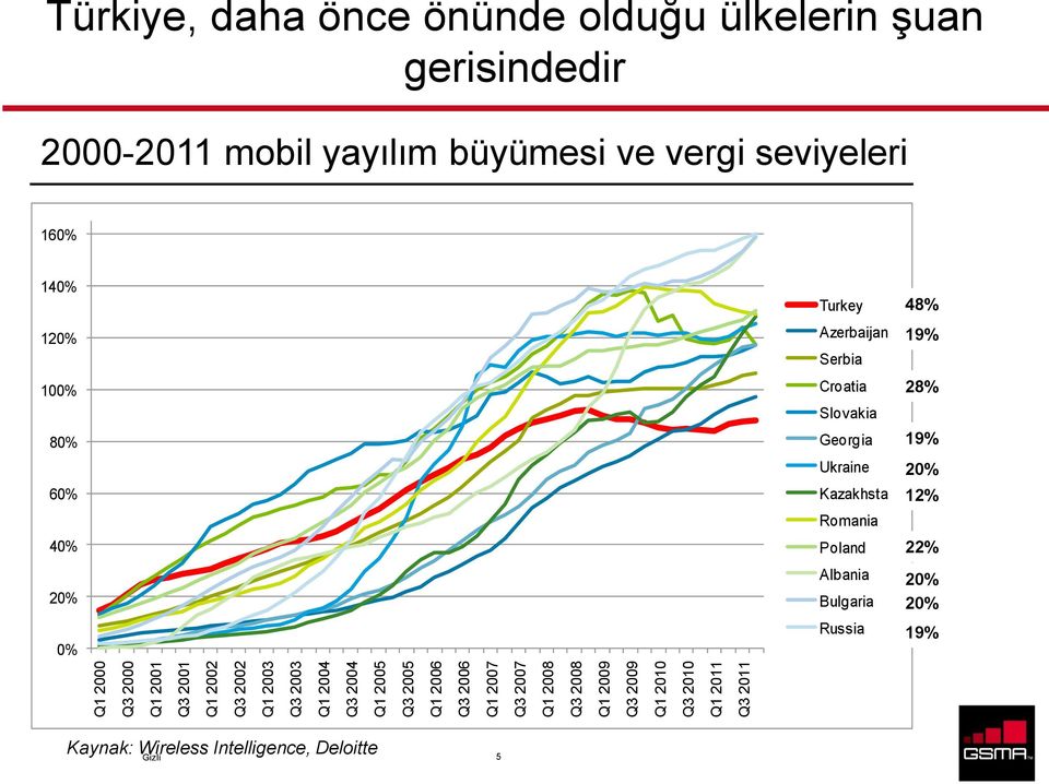 2000-2011 mobil yayılım büyümesi ve vergi seviyeleri 160% 140% 1 100% 80% 60% 40% 0% Turkey Azerbaijan Serbia Croatia Slovakia