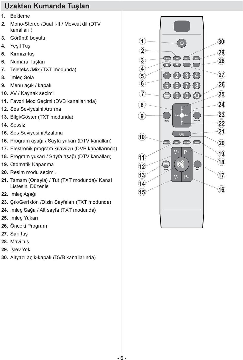 Favori Mod Seçimi (DVB kanallarında) 12. Ses Seviyesini Artırma 13. Bilgi/Göster (TXT modunda) 14. Sessiz 15. Ses Seviyesini Azaltma 16. Program aşağı / Sayfa yukarı (DTV kanalları) 17.