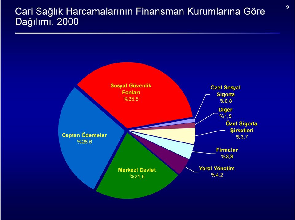 Fonları %35,8 Merkezi Devlet %21,8 Özel Sosyal Sigorta %0,8