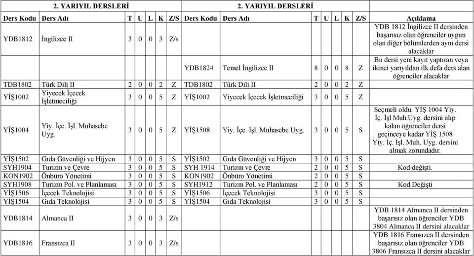 Temel İngilizce II 8 0 0 8 Z ikinci yarıyıldan ilk defa ders alan öğrenciler alacaklar TDB1802 Türk Dili II 2 0 0 2 Z TDB1802 Türk Dili II 2 0 0 2 Z YİŞ1002 Yiyecek İçecek İşletmeciliği 3 0 0 5 Z