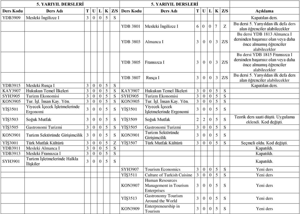 dersi 5. Yarıyıldan ilk defa ders alan öğrenciler YDB3915 Mesleki Rusça I Kapatılan ders.