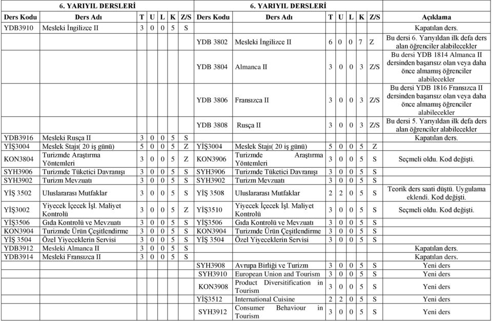 dersi 5. Yarıyıldan ilk defa ders alan öğrenciler YDB3916 Mesleki Rusça II Kapatılan ders.