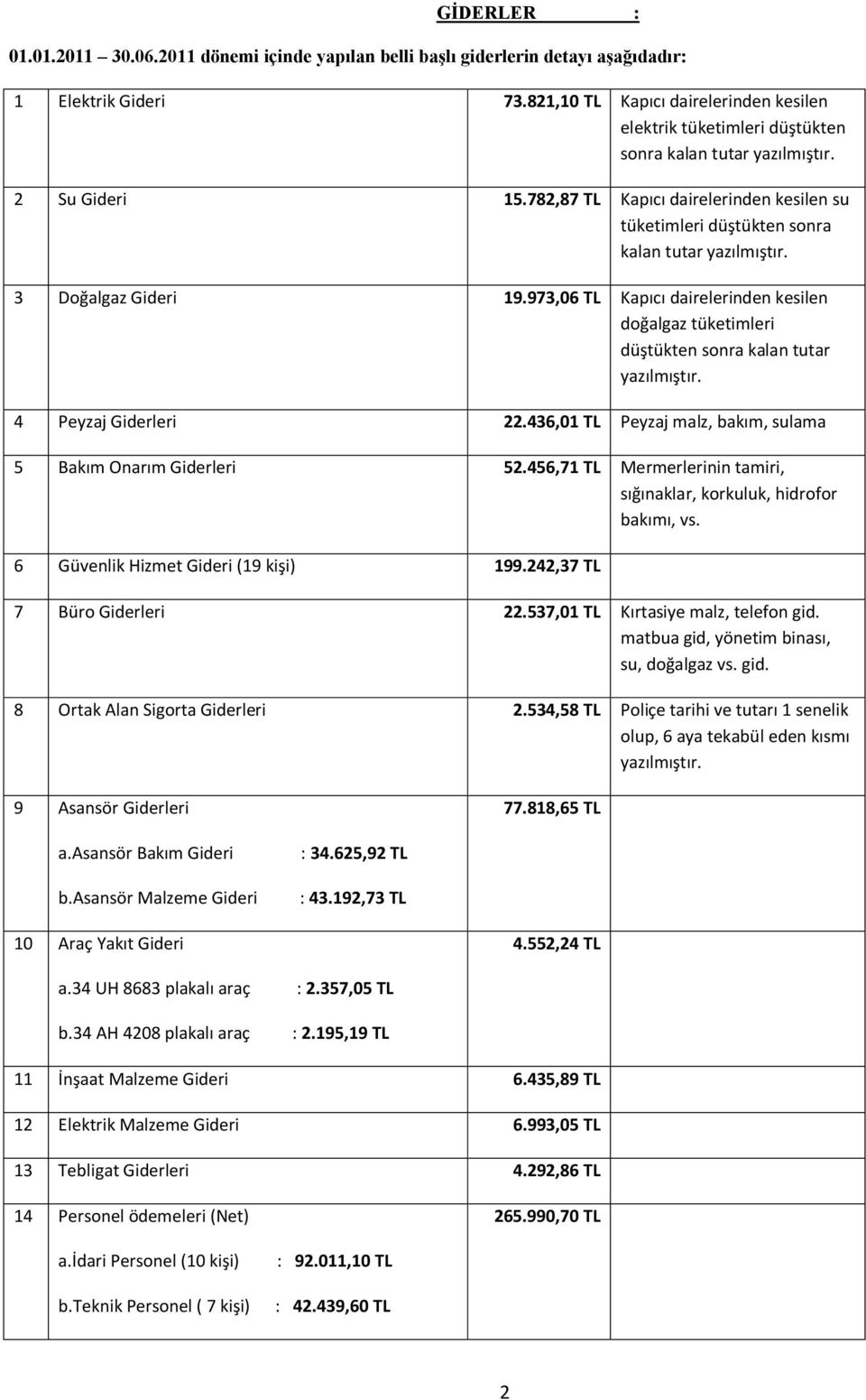 782,87 TL Kapıcı dairelerinden kesilen su tüketimleri düştükten sonra kalan tutar yazılmıştır. 3 Doğalgaz Gideri 19.