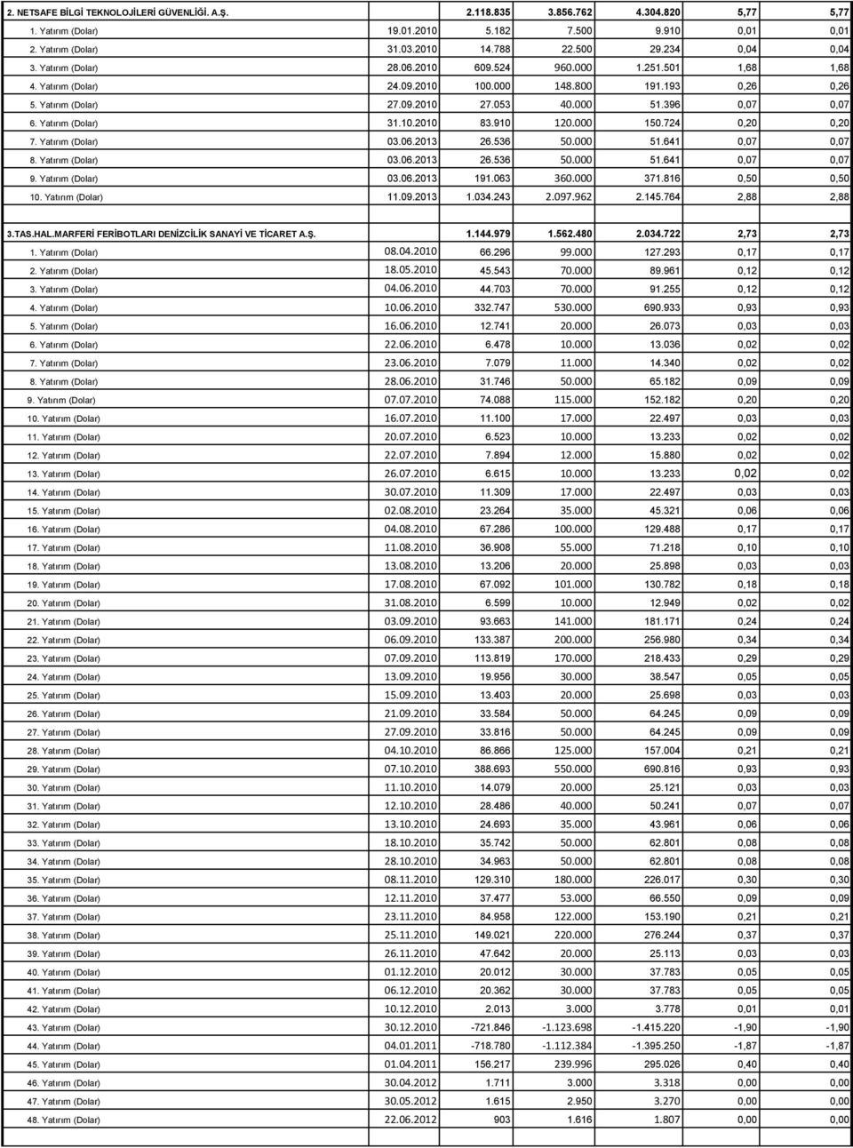 396 0,07 0,07 6. Yatırım (Dolar) 31.10.2010 83.910 120.000 150.724 0,20 0,20 7. Yatırım (Dolar) 03.06.2013 26.536 50.000 51.641 0,07 0,07 8. Yatırım (Dolar) 03.06.2013 26.536 50.000 51.641 0,07 0,07 9.