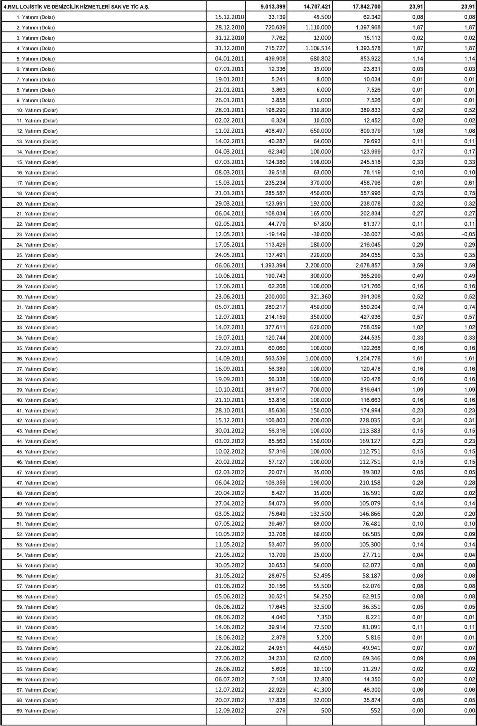 908 680.802 853.922 1,14 1,14 6. Yatırım (Dolar) 07.01.2011 12.336 19.000 23.831 0,03 0,03 7. Yatırım (Dolar) 19.01.2011 5.241 8.000 10.034 0,01 0,01 8. Yatırım (Dolar) 21.01.2011 3.863 6.000 7.