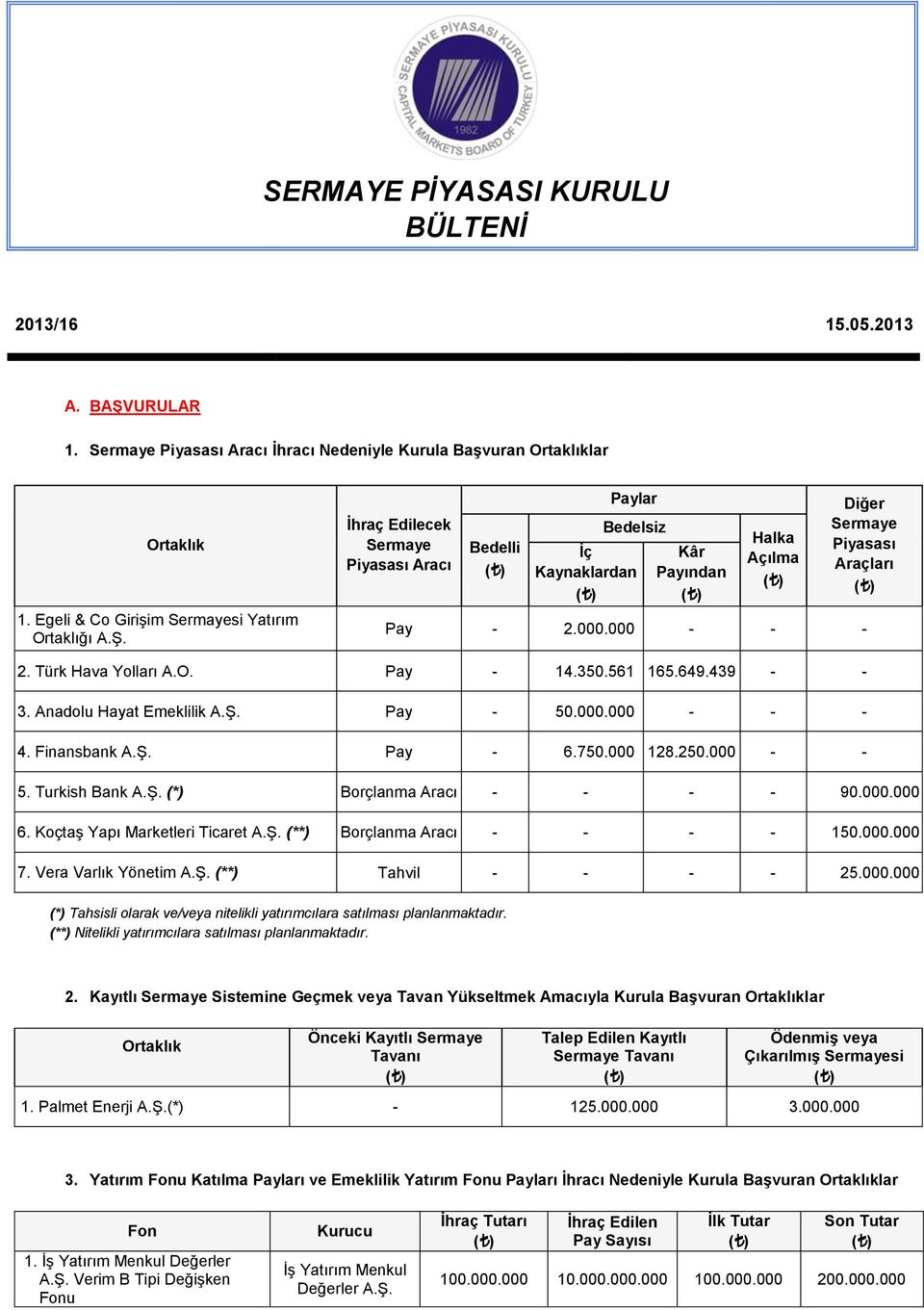 000.000 6. Koçtaş Yapı Marketleri Ticaret A.Ş. (**) Borçlanma Aracı - - - - 150.000.000 7. Vera Varlık Yönetim A.Ş. (**) Tahvil - - - - 25.000.000 (*) Tahsisli olarak ve/veya nitelikli yatırımcılara satılması planlanmaktadır.