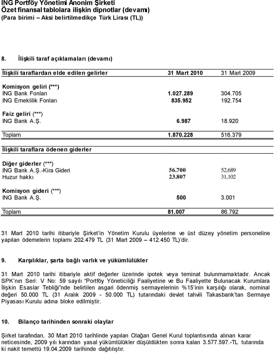 754 Faiz geliri (***) ING Bank A.Ş. 6.987 18.920 Toplam 1.870.228 516.379 İlişkili taraflara ödenen giderler Diğer giderler (***) ING Bank A.Ş.-Kira Gideri 56.700 52,689 Huzur hakkı 23.