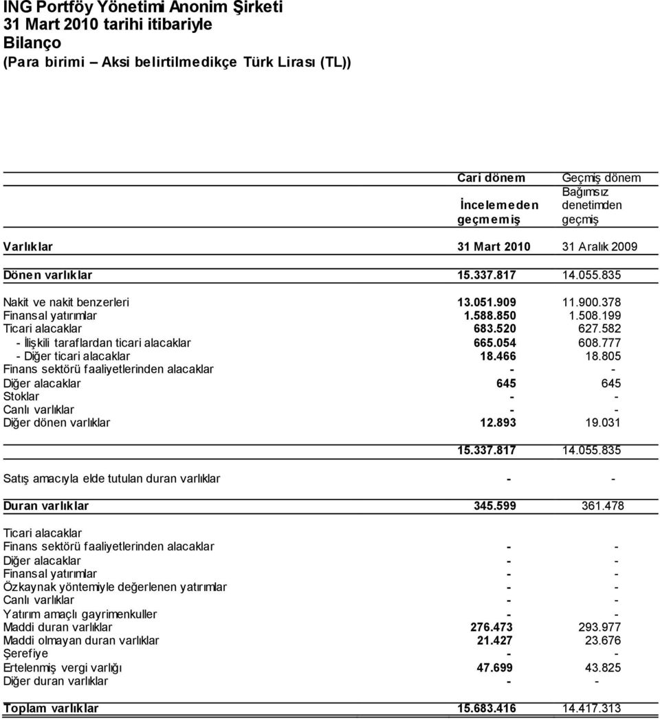 805 Finans sektörü faaliyetlerinden alacaklar - - Diğer alacaklar 645 645 Stoklar - - Canlı varlıklar - - Diğer dönen varlıklar 12.893 19.031 15.337.817 14.055.