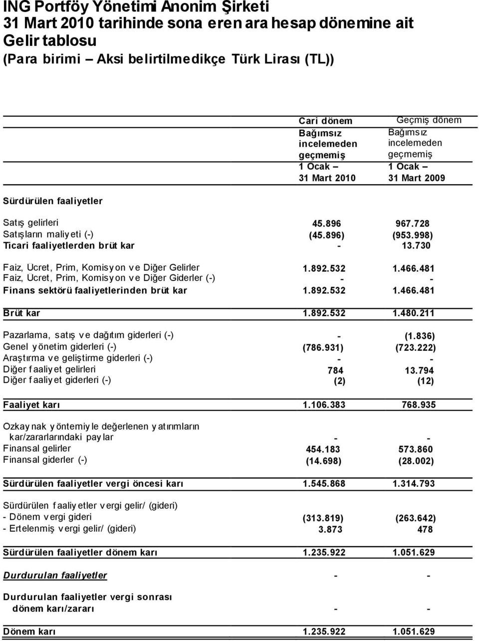 466.481 Faiz, Ücret, Prim, Komisy on v e Diğer Giderler (-) - - Finans sektörü faaliyetlerinden brüt kar 1.892.532 1.466.481 Brüt kar 1.892.532 1.480.