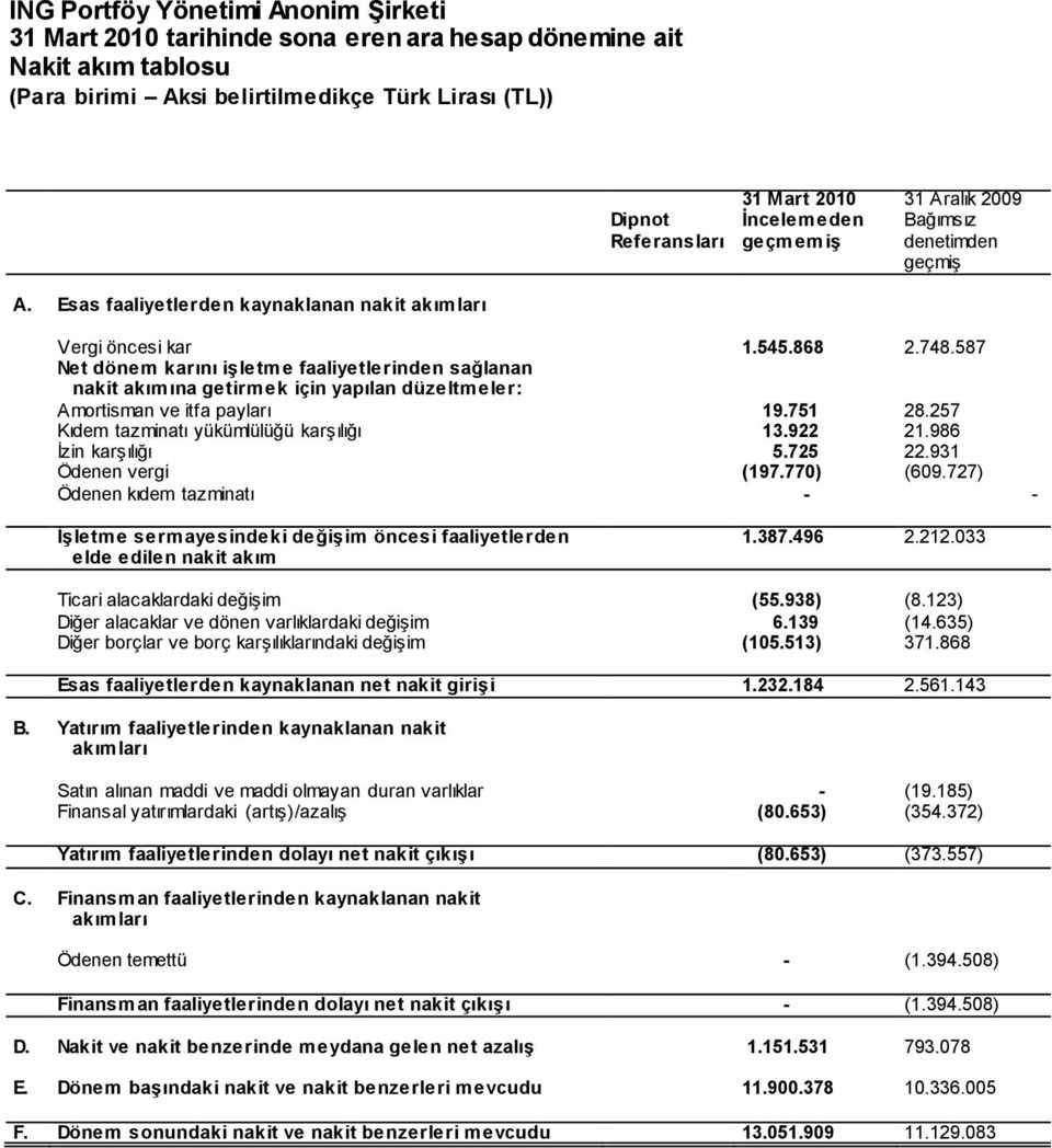 587 Net dönem karını işletme faaliyetlerinden sağlanan nakit akımına getirmek için yapılan düzeltmeler: Amortisman ve itfa payları 19.751 28.257 Kıdem tazminatı yükümlülüğü karşılığı 13.922 21.