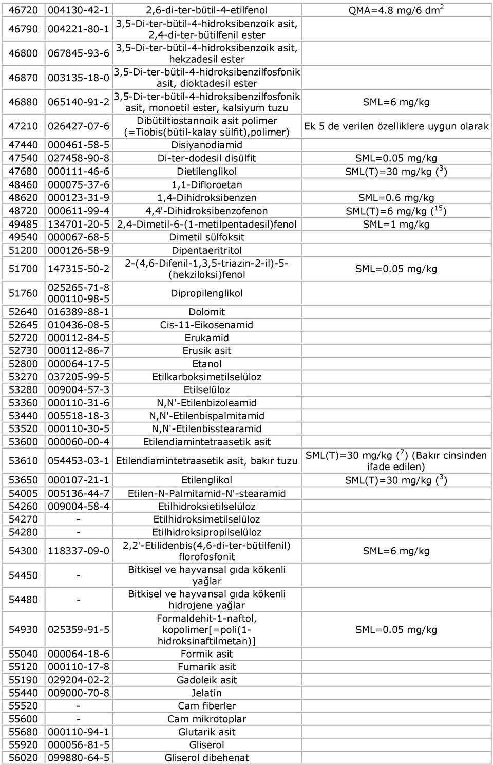 3,5-Di-ter-bütil-4-hidroksibenzilfosfonik asit, dioktadesil ester 46880 065140-91-2 3,5-Di-ter-bütil-4-hidroksibenzilfosfonik asit, monoetil ester, kalsiyum tuzu SML=6 mg/kg 47210 026427-07-6