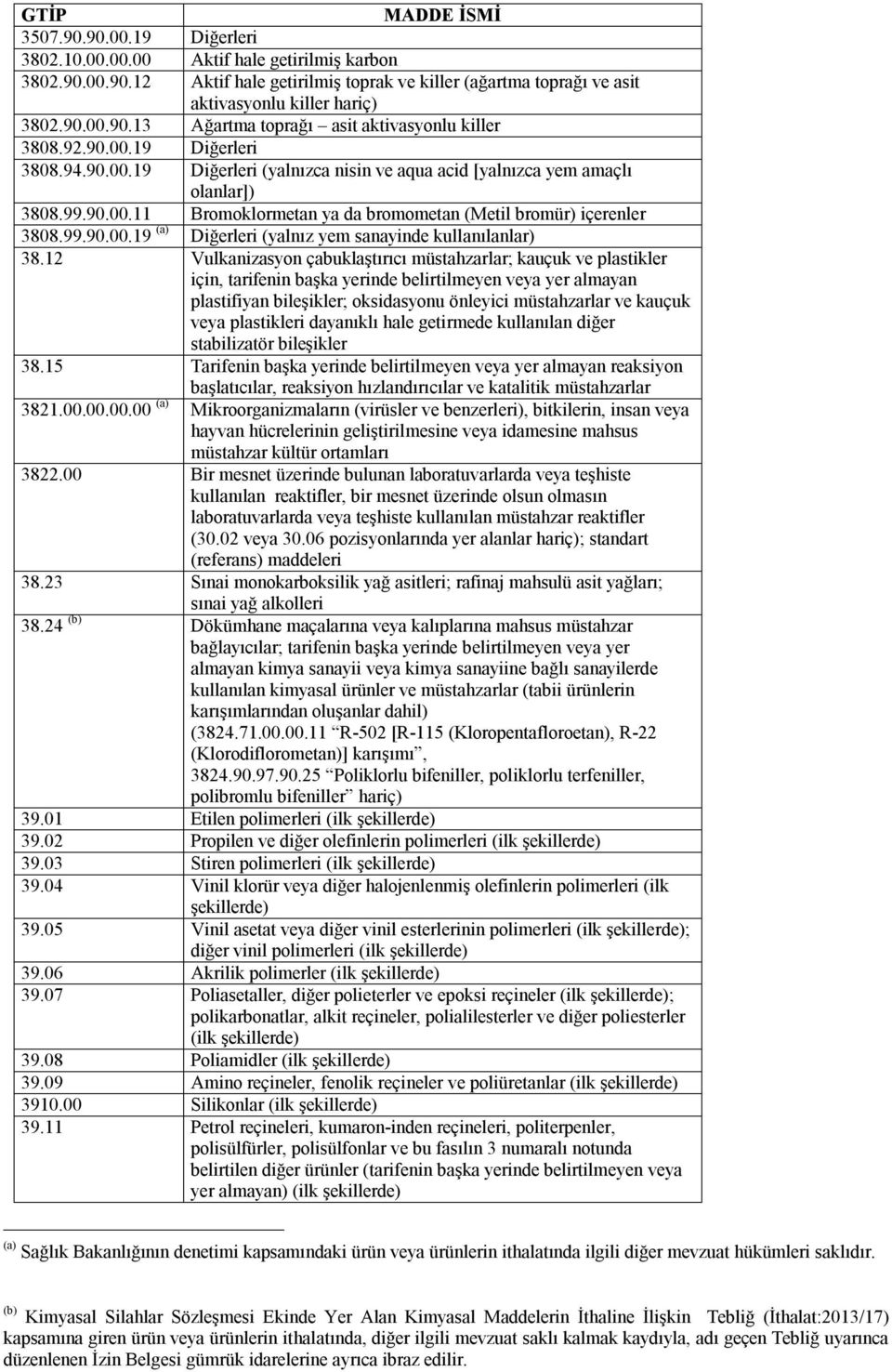 12 Vulkanizasyon çabuklaştırıcı müstahzarlar; kauçuk ve plastikler için, tarifenin başka yerinde belirtilmeyen veya yer almayan plastifiyan bileşikler; oksidasyonu önleyici müstahzarlar ve kauçuk