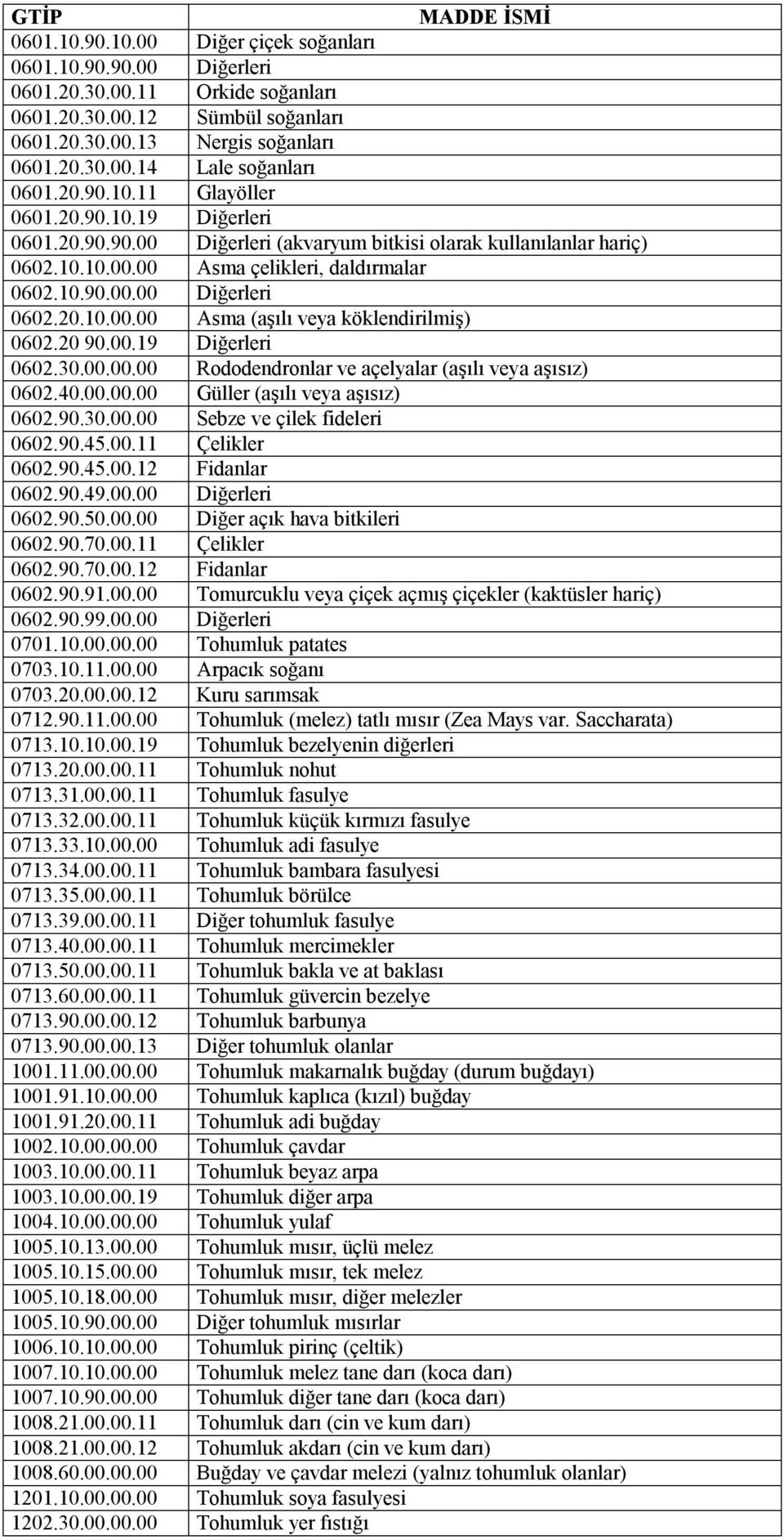 20.10.00.00 Asma (aşılı veya köklendirilmiş) 0602.20 90.00.19 Diğerleri 0602.30.00.00.00 Rododendronlar ve açelyalar (aşılı veya aşısız) 0602.40.00.00.00 Güller (aşılı veya aşısız) 0602.90.30.00.00 Sebze ve çilek fideleri 0602.