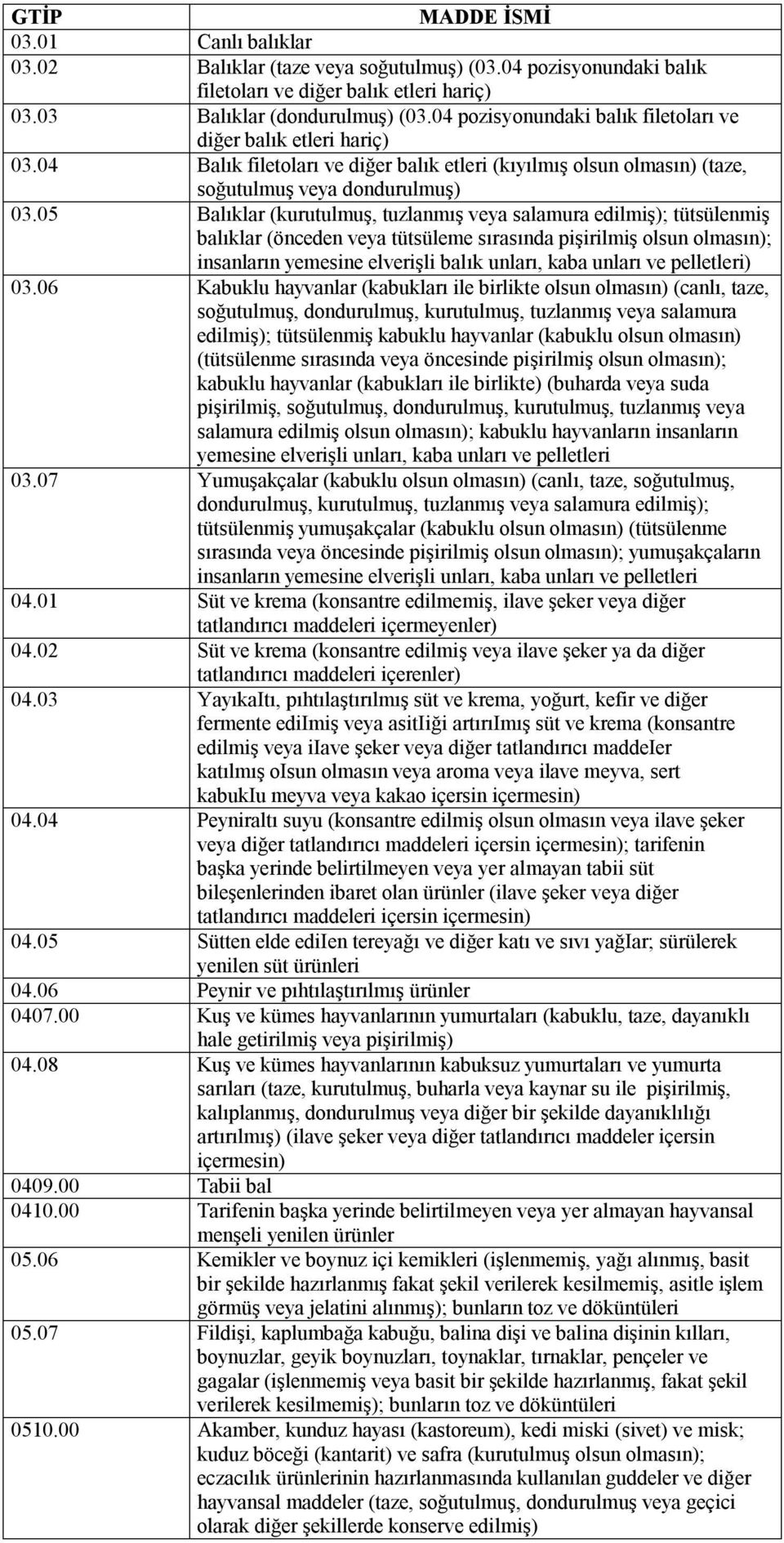 05 Balıklar (kurutulmuş, tuzlanmış veya salamura edilmiş); tütsülenmiş balıklar (önceden veya tütsüleme sırasında pişirilmiş olsun olmasın); insanların yemesine elverişli balık unları, kaba unları ve