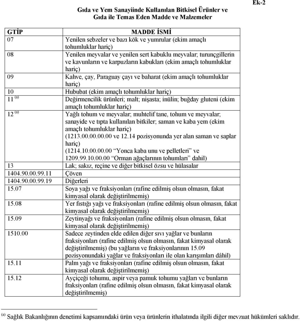 Hububat (ekim amaçlı tohumluklar hariç) 11 (a) Değirmencilik ürünleri; malt; nişasta; inülin; buğday gluteni (ekim amaçlı tohumluklar hariç) 12 (a) Yağlı tohum ve meyvalar; muhtelif tane, tohum ve