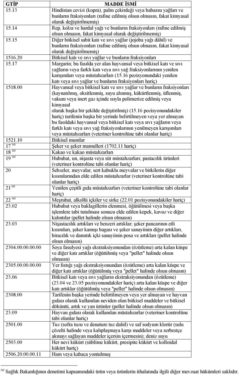 15 Diğer bitkisel sabit katı ve sıvı yağlar (jojoba yağı dâhil) ve bunların fraksiyonları (rafine edilmiş olsun olmasın, fakat kimyasal olarak değiştirilmemiş) 1516.