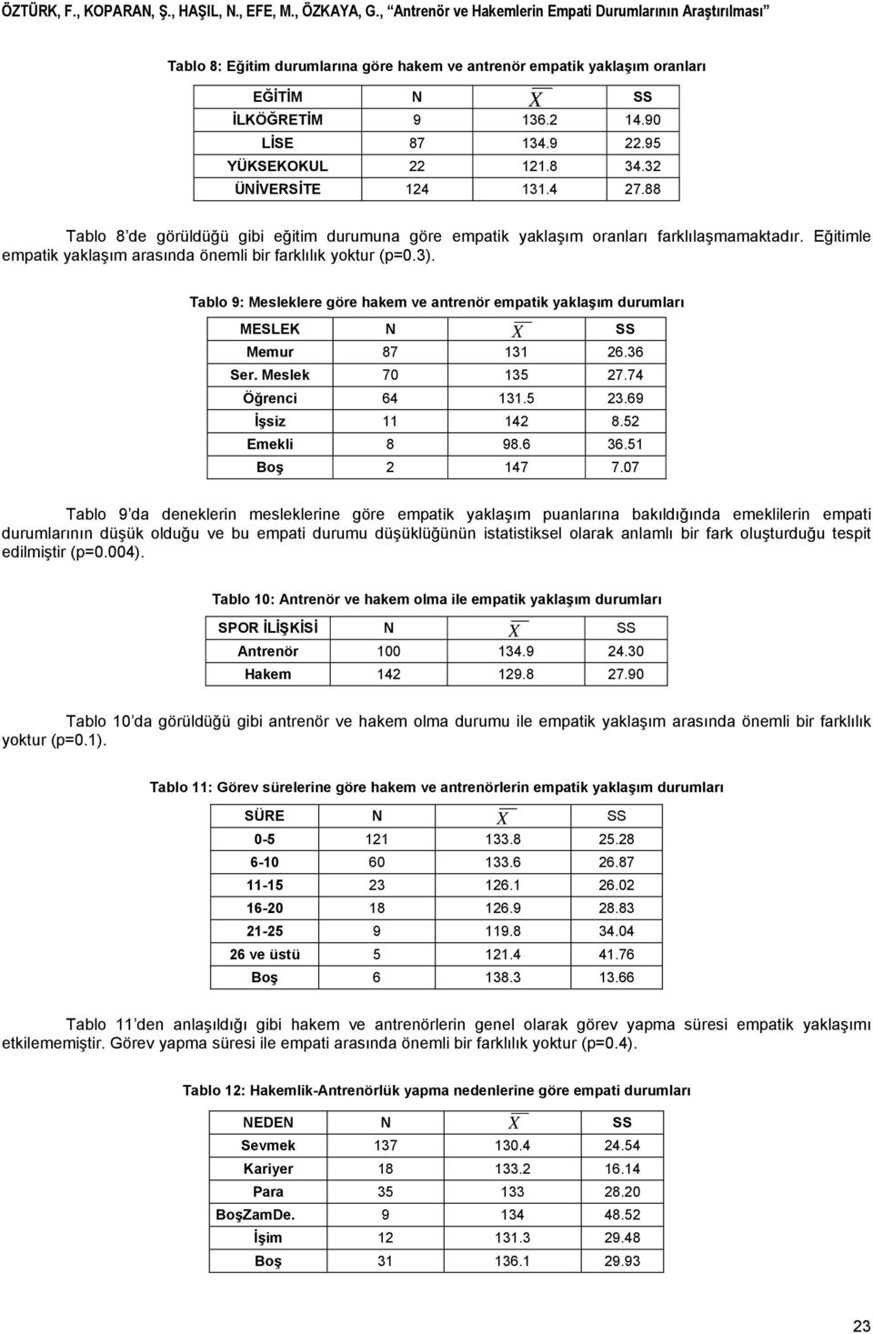 Tablo 9: Mesleklere göre hakem ve antrenör empatik yaklaşım durumları MESLEK N SS Memur 87 131 26.36 Ser. Meslek 70 135 27.74 Öğrenci 64 131.5 23.69 İşsiz 11 142 8.52 Emekli 8 98.6 36.51 Boş 2 147 7.