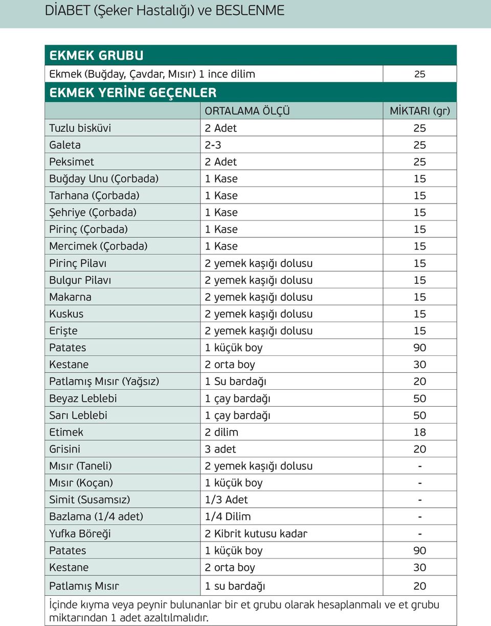 2 yemek kaşığı dolusu 15 Makarna 2 yemek kaşığı dolusu 15 Kuskus 2 yemek kaşığı dolusu 15 Erişte 2 yemek kaşığı dolusu 15 Patates 1 küçük boy 90 Kestane 2 orta boy 30 Patlamış Mısır (Yağsız) 1 Su