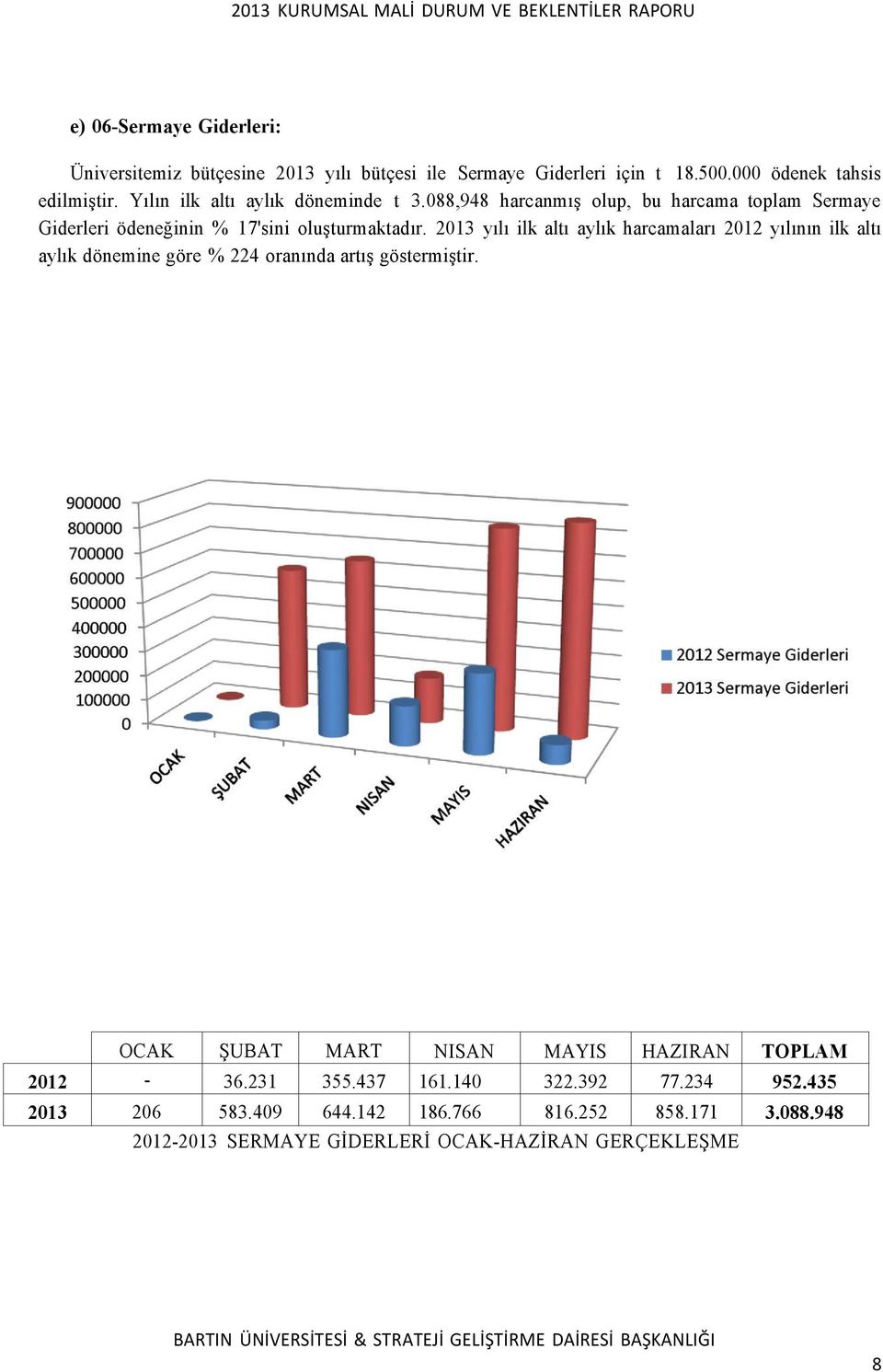 2013 yılı ilk altı aylık harcamaları 2012 yılının ilk altı aylık dönemine göre % 224 oranında artış göstermiştir.