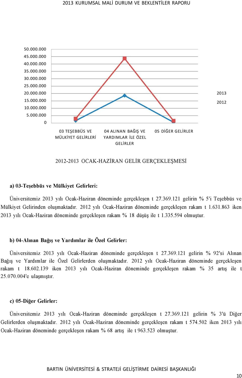 GELİRLER 2013 2012 2012-2013 OCAK-HAZİRAN GELİR GERÇEKLEŞMESİ a) 03-Teşebbüs ve Mülkiyet Gelirleri: Üniversitemiz 2013 yılı Ocak-Haziran döneminde gerçekleşen t 27.369.