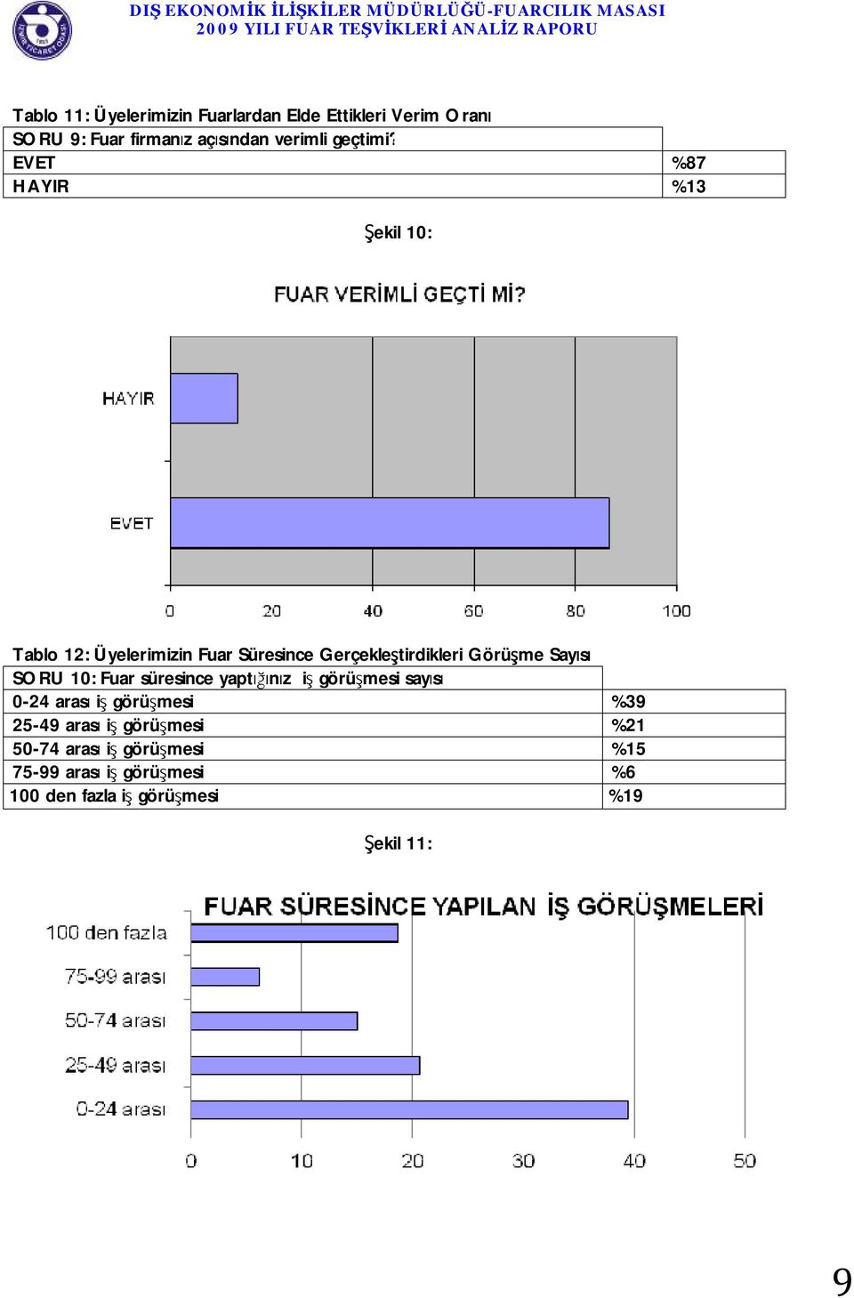 EVET %87 HAYIR %13 Şekil 10: Tablo 12: Üyelerimizin Fuar Süresince Gerçekleştirdikleri Görüşme Sayısı